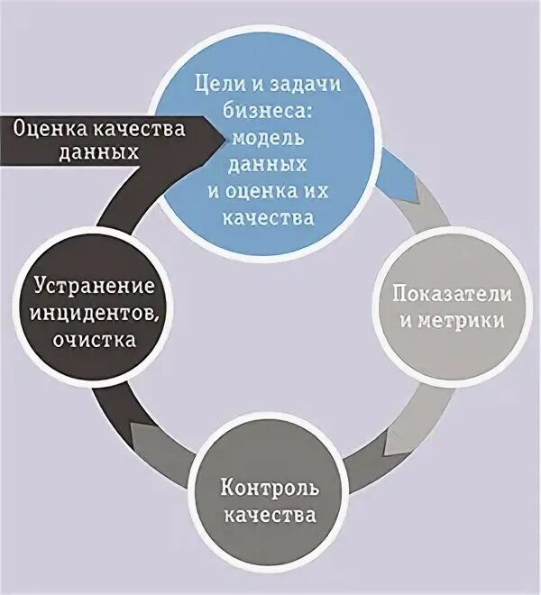Модель качества данных. Качество данных.