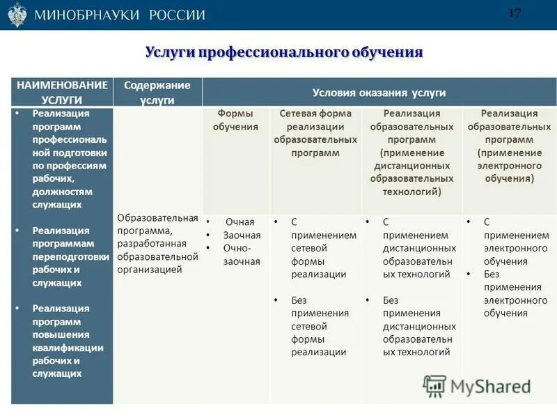 Отраслевой перечень государственных и муниципальных услуг. Виды профессионального обучения. Программы профессиональной подготовки. Формы профессионального обучения. Формы профессиональной подготовки.