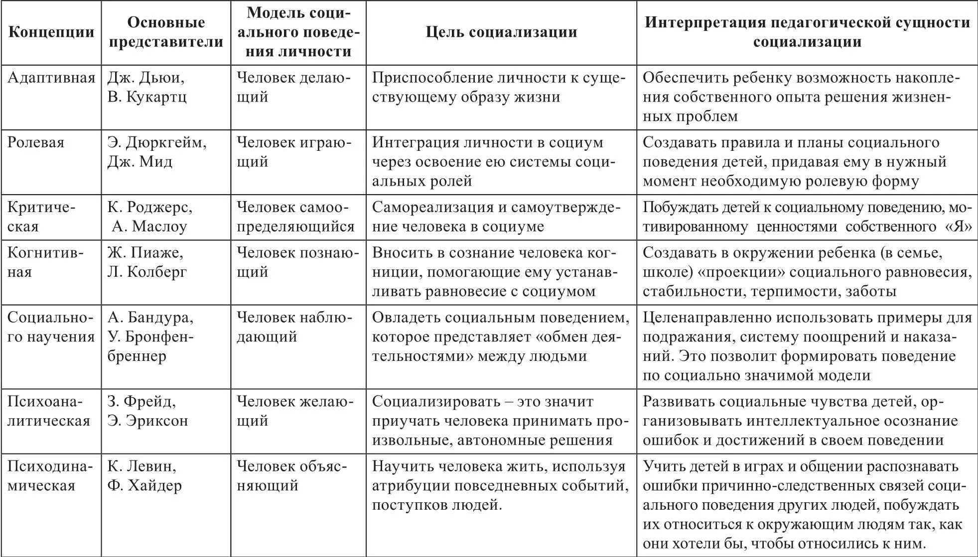 Зарубежные теория развития. Основные теоретические подходы и теории личности. Основные теории развития личности в психологии. Концепции социализации таблица. Таблица основные концепции социализации личности.