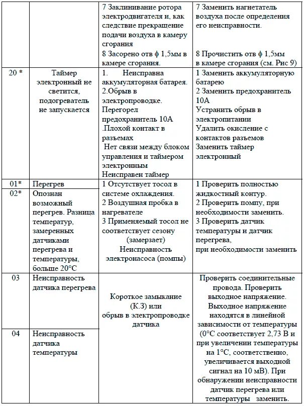 Коды ошибок ПЖД 14тс-10. Таблица неисправностей ПЖД 14 ТС 10. Подогреватель жидкостный 14 ТС 10 КАМАЗ коды ошибок. Коды неисправности ошибок предпускового подогревателя КАМАЗ 14 ТС 10. 14тс 10 коды неисправности