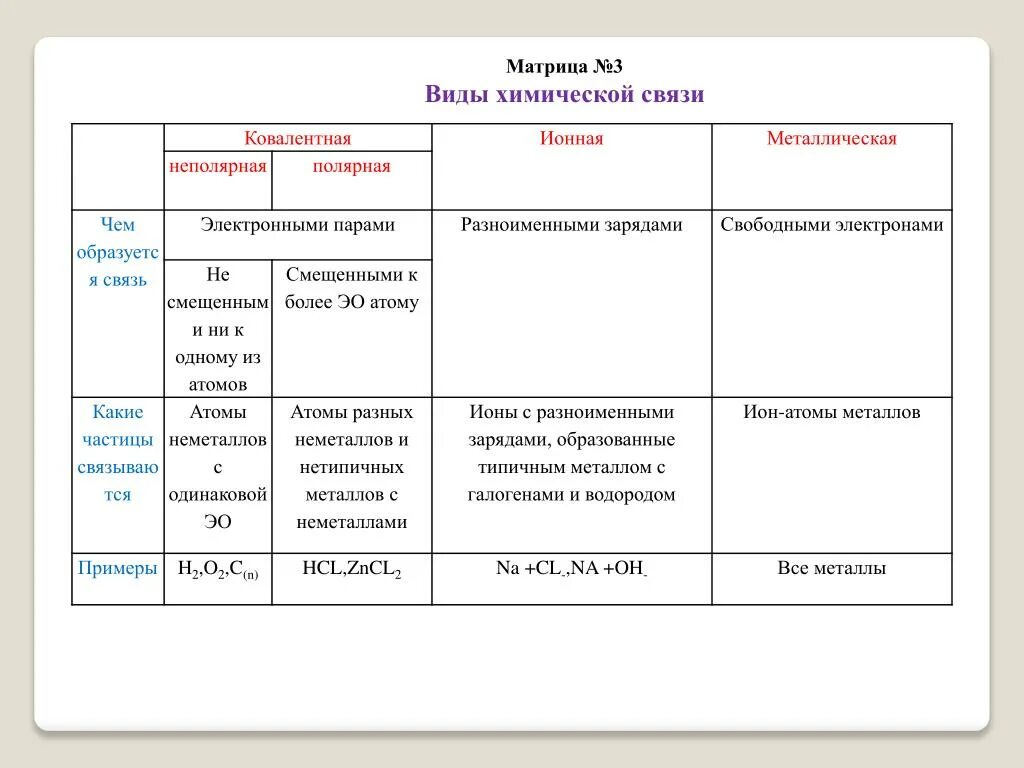 Ковалентные полярные неполярные ионная водородная металлическая. Типы химической связи ионная ковалентная металлическая. Химия 8 кл ионная химическая связь. Таблица ковалентная связь ионная связь металлическая связь. Ионная ковалентная и металлическая связи таблица.