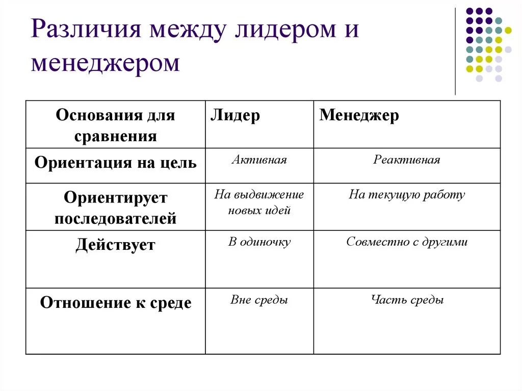 Различия между менеджером и лидером. Сходство и различие между менеджментом и лидерством. Лидер и менеджер сходства и различия. Сходства менеджера и лидера. Различие между собственным и