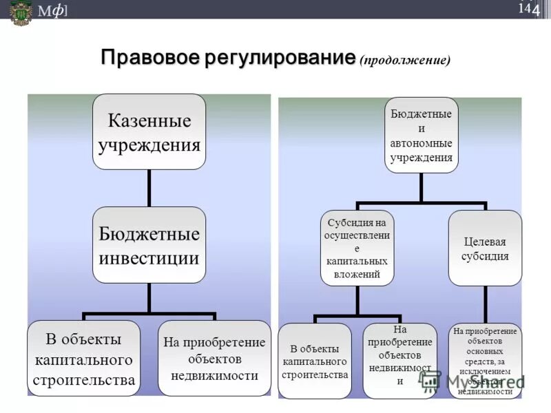 бюджетных инвестиций в рф. инвестиции бюджетного учреждения. инвестиции бюджетного учреждения. бюджетные инвестиции пример. цели предоставления бюджетных инвестиций.
