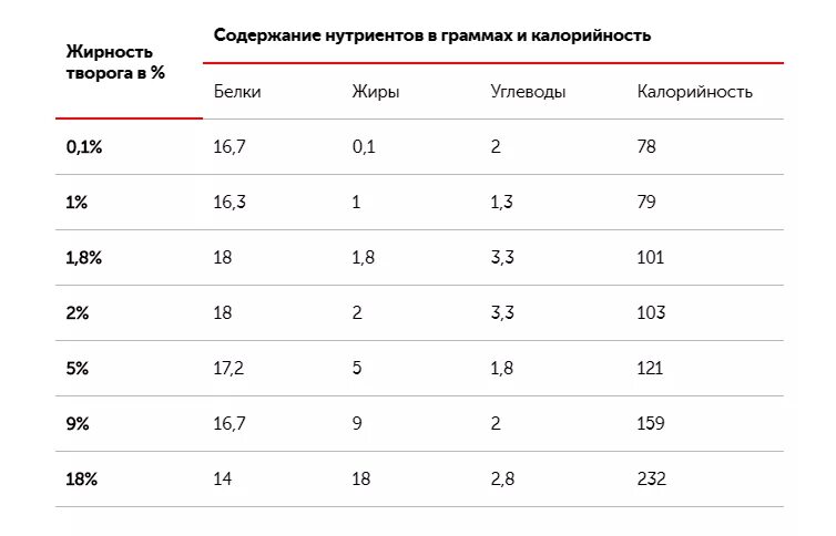 Сколько белков содержится в твороге. Творог содержание белка в 100 гр. Содержание белка в твороге на 100 грамм. Сколько белков в твороге на 100 грамм. Творог калории на 100 грамм.