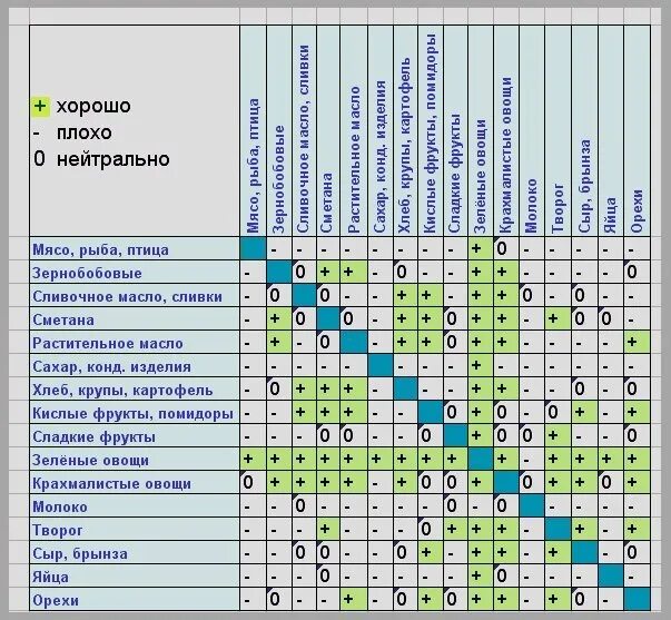 таблица калорийности фруктов - Поиск в Google Bar chart, Chart