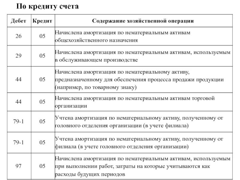 Начислена амортизация за месяц. Амортизация проводки. Проводки по амортизации основных. Проводки по 97 счету. Амортизация нематериальных активов проводка.