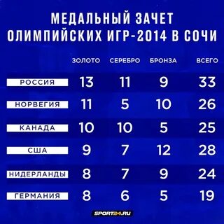 Медали сочи 2014 сколько