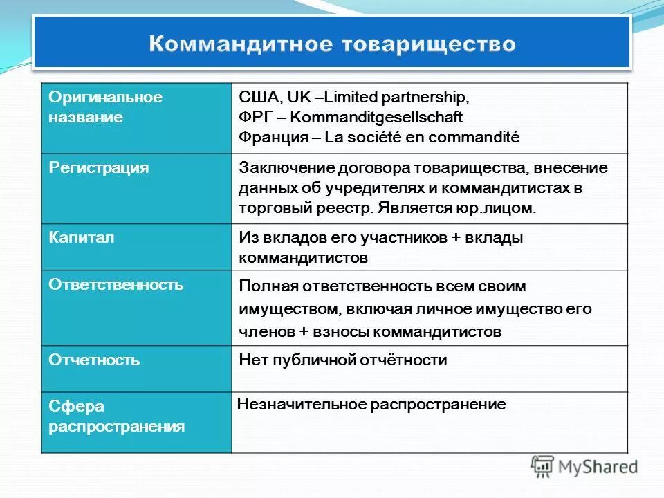 Коммандитистов в товариществе