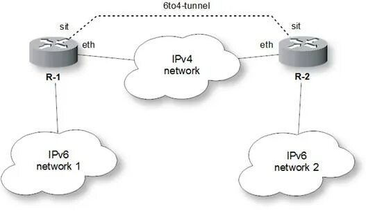 Ipv6 networking. Схема межсетевого взаимодействия. Ipv4 сеть. Адрес подсети ipv6. Стандарт сети IPV 4 И 6.