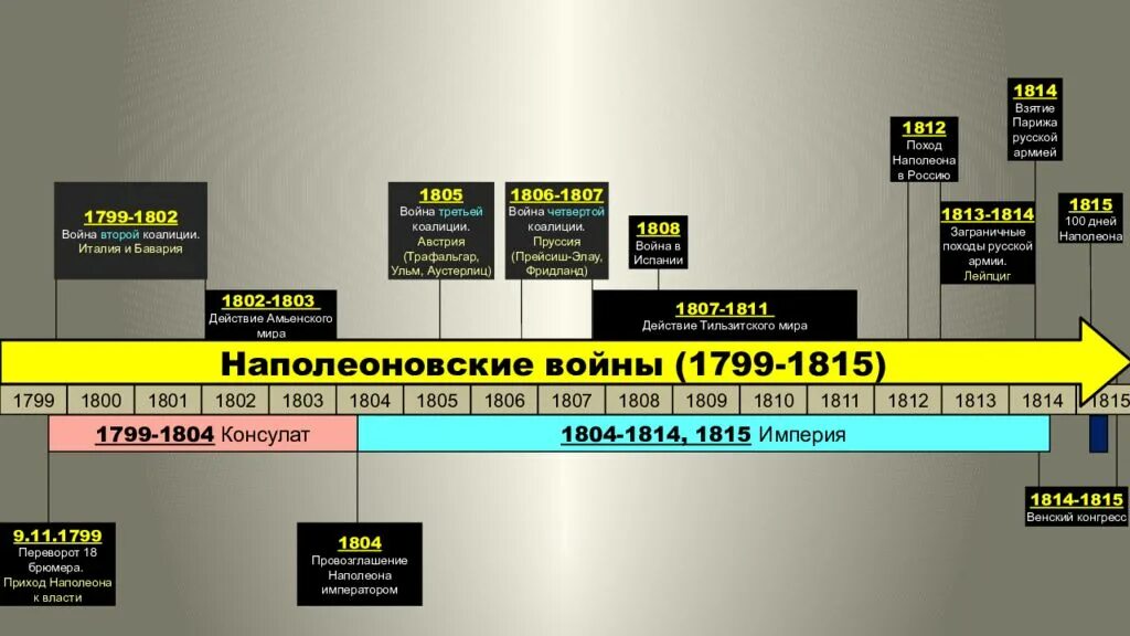 Значение 1800. Хронологическая лента войны 1812. Наполеоновские войны 1799-1815. Наполеоновские войны с 1804 по 1815. 1805 1806 1809 1813 1812 1807.