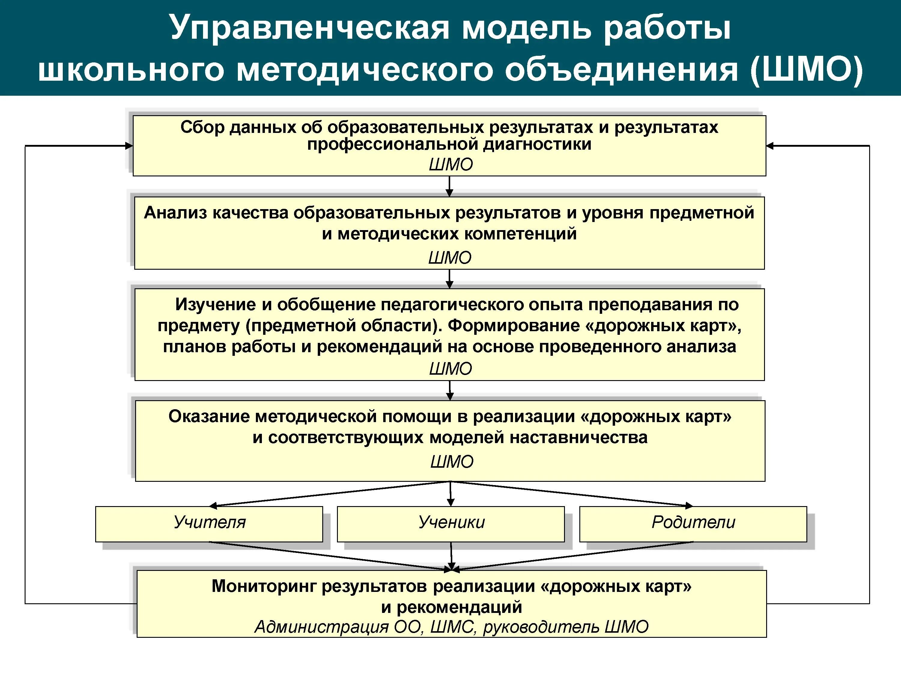 Оптимальная система образования. Школьное методическое объединение. Модель работы школы. Анализ деятельности методического объединения. Методические объединения модель работы.