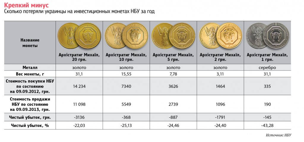 Грамм цена в рублях. Золотые монеты вес 1 грамм. Размер монет. Диаметр монет. Таблица золотых монет.