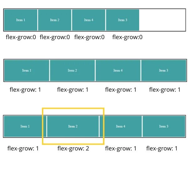 Display flex align. Флекс контейнер css. flex-grow. flexbox оси. шпаргалка по flexbox.