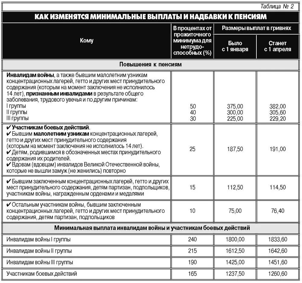 Выплаты вдовам пенсионеров. Пенсия за ветерана боевых действий. Выплаты инвалидам войны. Доплата к пенсии. Надбавки за инвалидность.