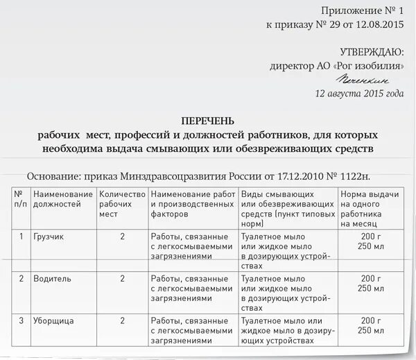 Нормы выдачи СИЗ смывающих и обезвреживающих средств работникам. Нормы выдачи смывающих и обезвреживающих средств образец. Приказ о выдаче работникам смывающих и обезвреживающих средств. Приказ на выдачу моющих средств образец.