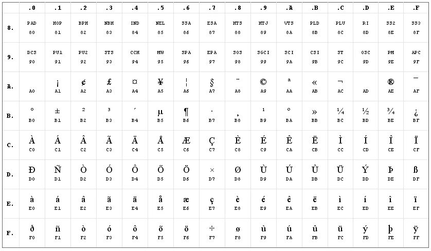 Шрифты iso8859-1. Таблица кодирования utf 8. Iso-8859 кириллица. Кодировка 8859 1. Кодировка latin1 таблица.