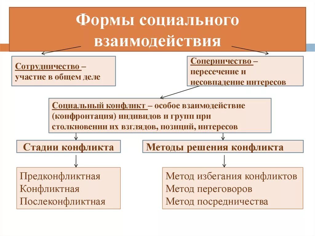 Метод социальных связей. К основным формам социального взаимодействия относят. Социальное взаимодействие. Типы социального взаимодействия. Способы социального взаимодействия.