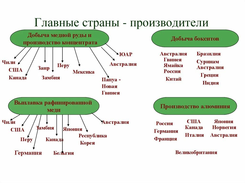 Лидеры по медной руде. Главные страны производители цветной металлургии. Главные страны производители. Основные страны производители.