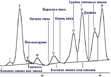 Начало пика