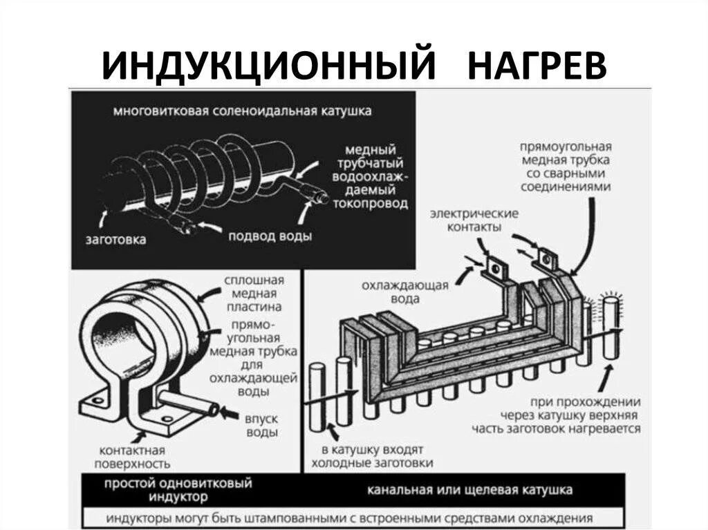 Индукционные принципы. Расчет катушки индуктора для нагрева. Схема индуктора для нагрева металла. Индукционный нагрев металлов токами высокой частоты. Схема индуктора для нагрева трубы.