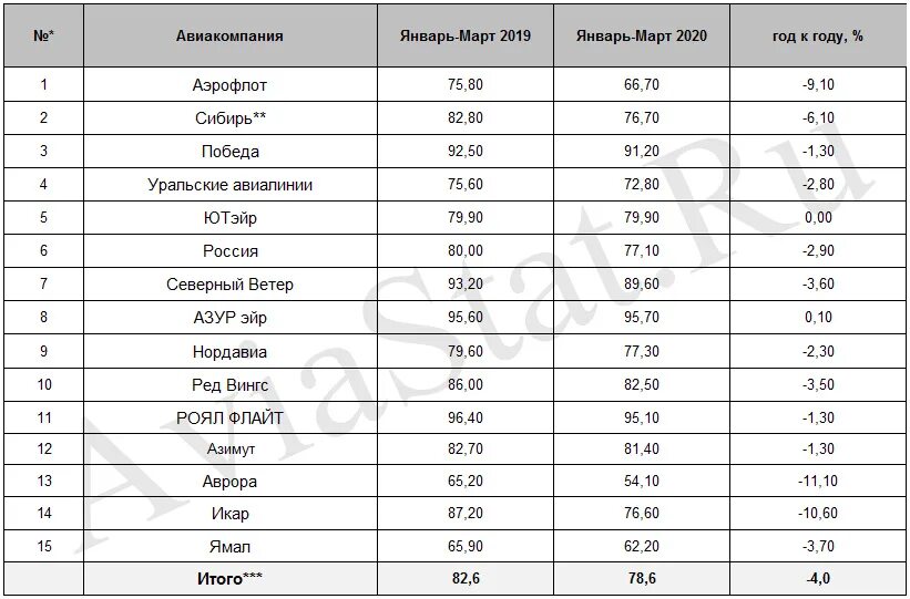По сравнению с январем мартом. Авиакомпании России список 2021. Перечень российских авиакомпаний. Крупнейшие российские авиакомпании 2021. Статистика авиакомпаний России 2020.