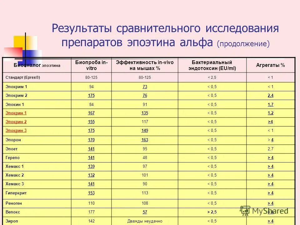 В результате сравнения можно