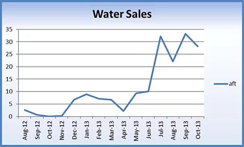 Pure Cycle Corp. Sales line