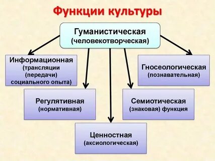 Роль культуры в городе