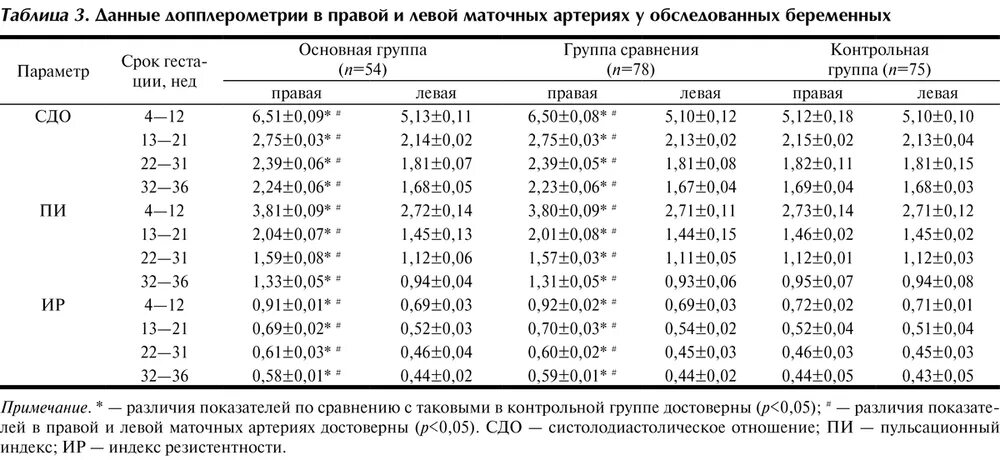 Маточная артерия норма 12 недель