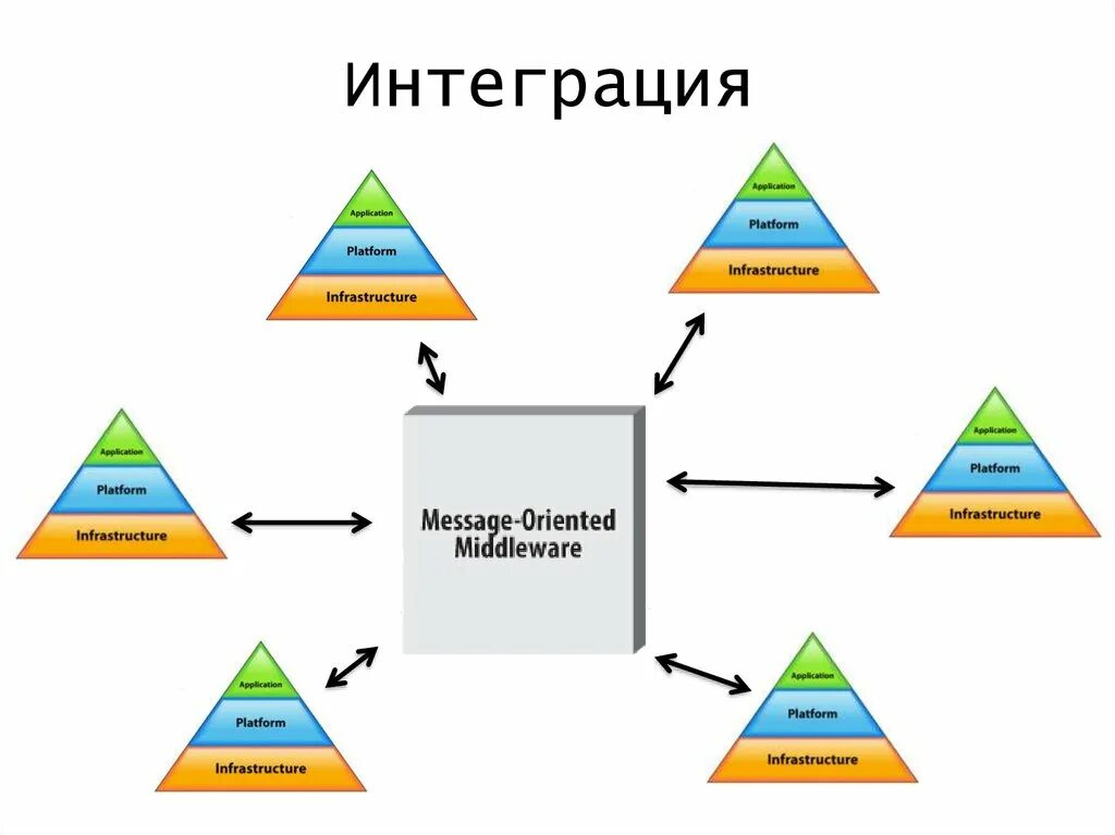 Форматы интеграции. Интеграция. Интеграция банка. Интеграция с банком. Интеграция платформ.