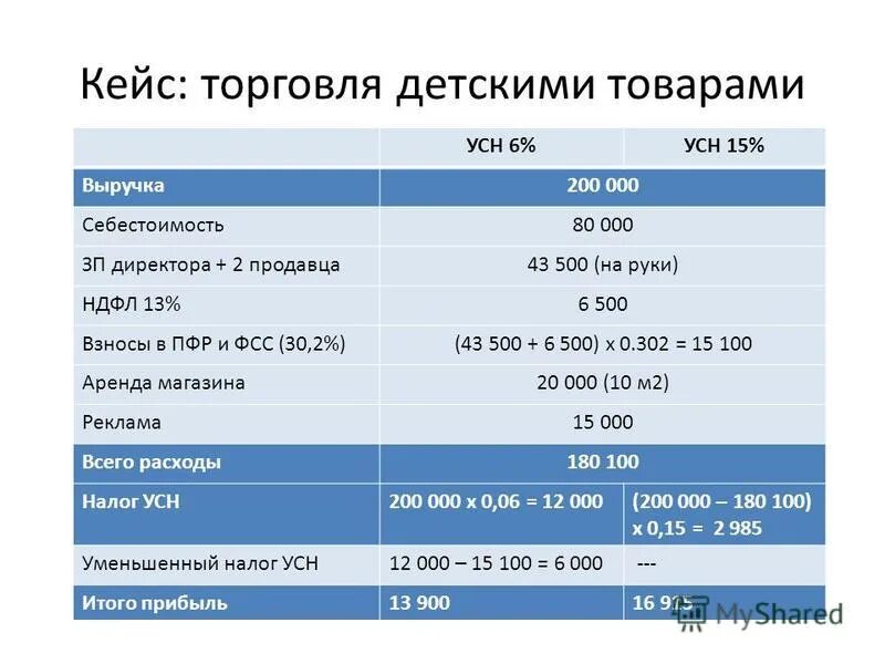 Усн доходы расходы расчет налога. Таблица расчета налогов ИП УСН доходы. Система налогообложения 6%. Упрощенная система налогообложения 6 15. Упрощённая система налогообложения доходы.