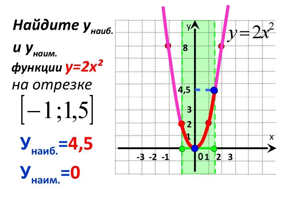 Наиб и наим значение. Квадратичная функция -х(х+6). Y наиб y Наим. Функция и ее график. Функция к/х и её график.