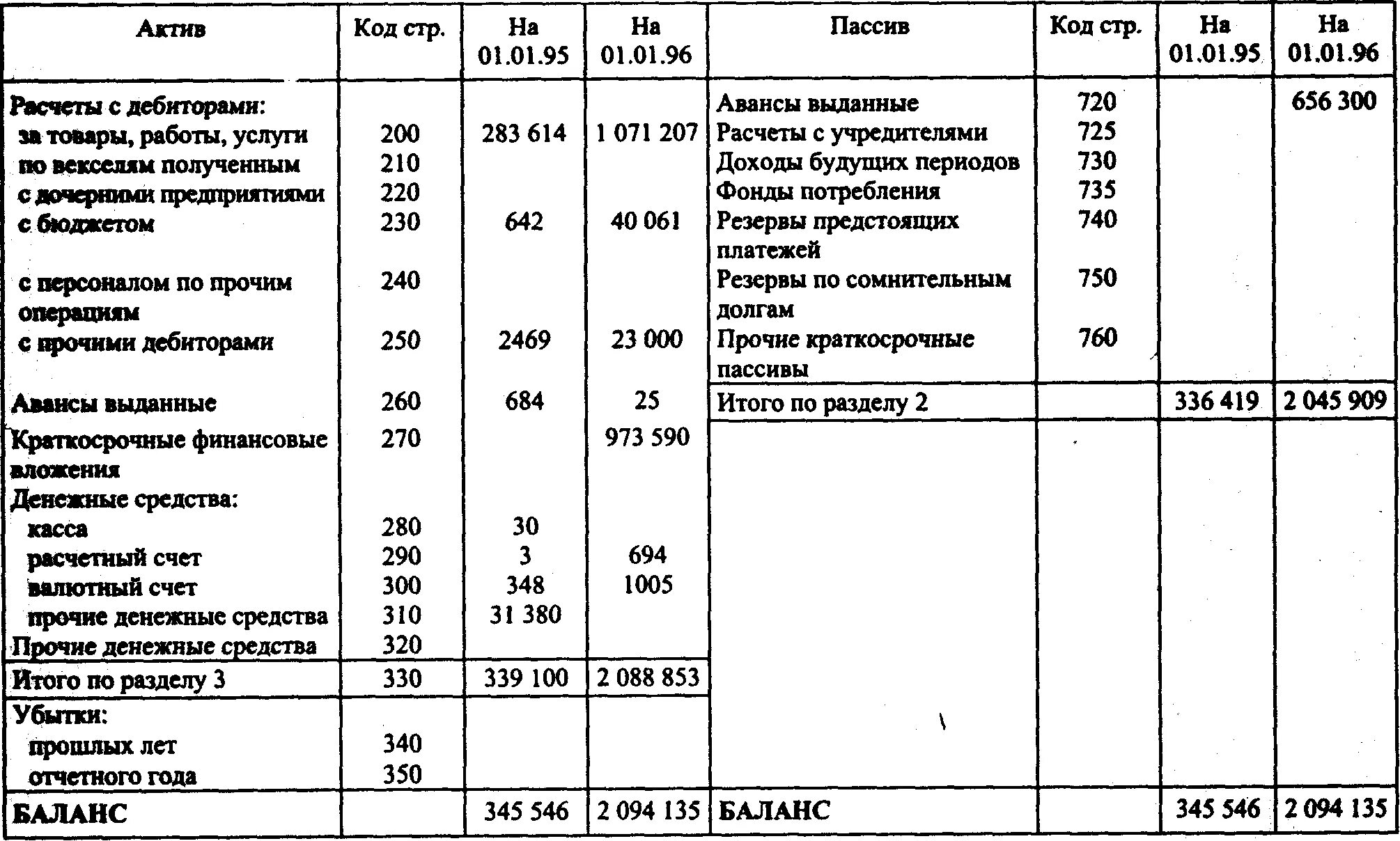 Долговой баланс. Авансы выданные Актив или пассив в балансе. Валютный счет в балансе. Доходы будущих периодов в балансе это. Предоплата в балансе.