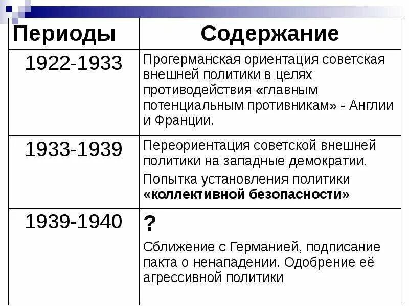 1922-1933 Основные события. Внешняя политика СССР 1933-1939. Советско германские отношения 1933-1939. Политика СССР 1939.