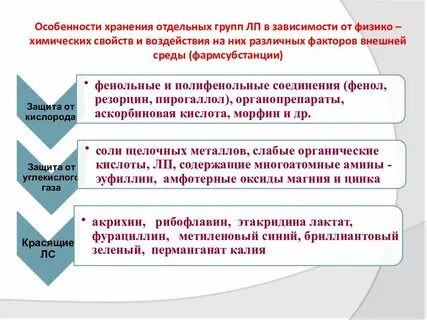 Инструкция по организации хранения в аптечных