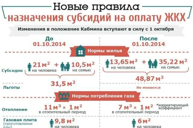 Субсидия нормы площади