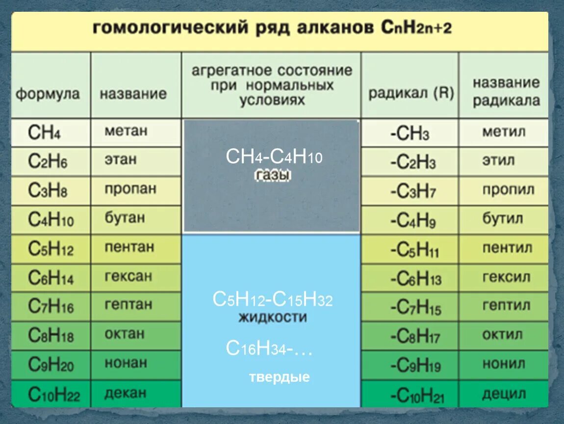 Cnh2n класс соединений. Гомологический ряд алканов таблица до 10. 2. Гомологический ряд алканов. Химия Гомологический ряд алканов. Алканы Гомологический ряд номенклатура.