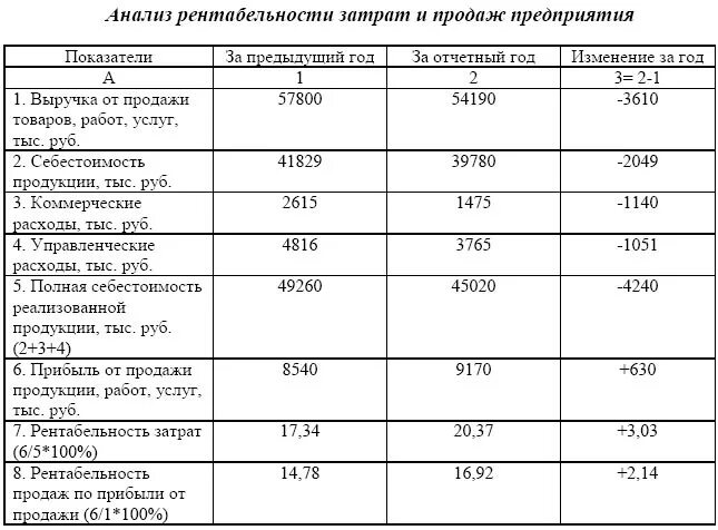 Расчеты торговых организациях. Рентабельность продаж и затрат. Рентабельность продаж прибыли затрат. Коэффициент прибыльности затрат. Расчет рентабельности затрат.