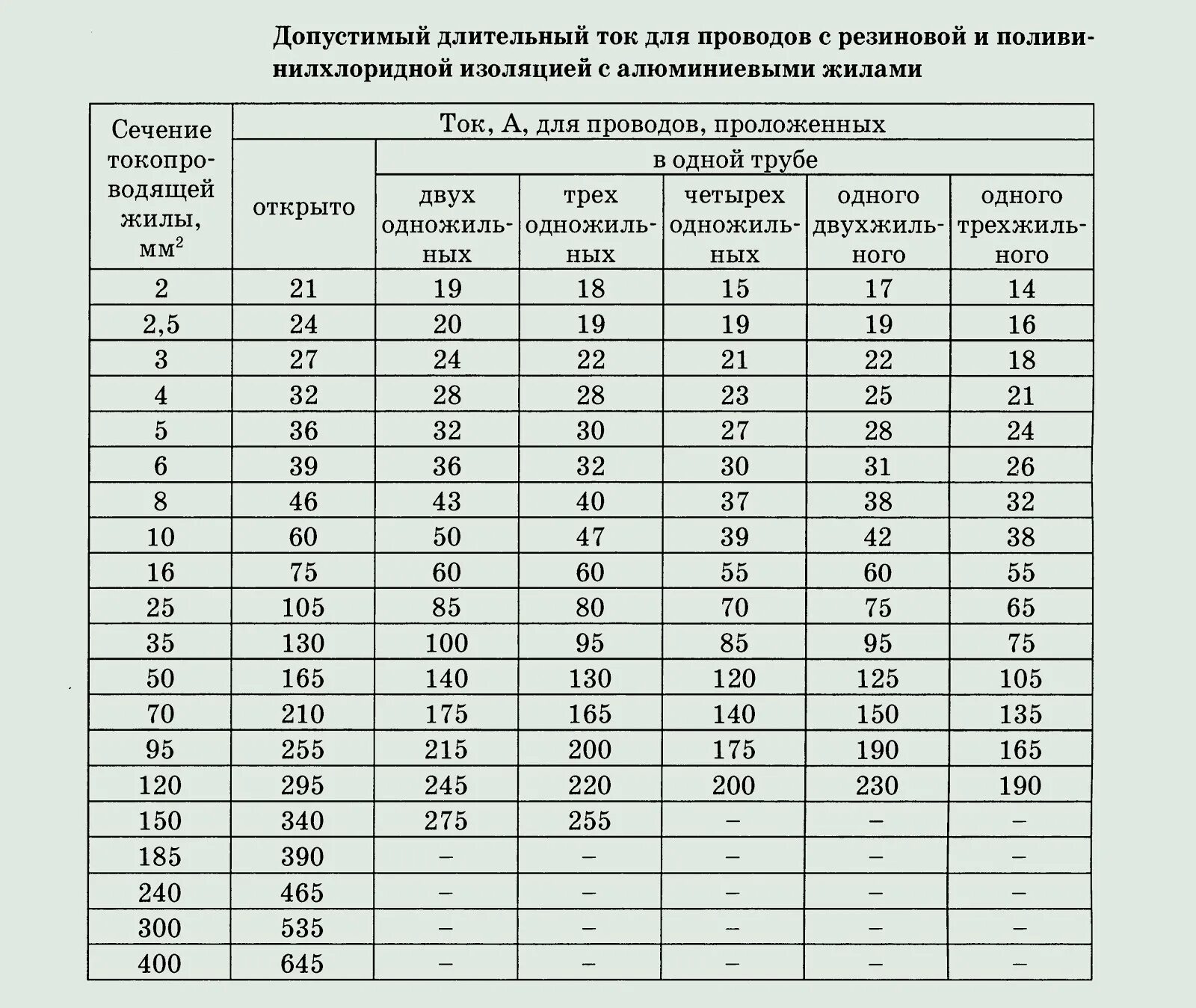 Сечение провода по току таблица ПУЭ. Длительно допустимый ток кабеля 2.5 мм медь. Сечение провода по току для алюминиевого провода. Токовые нагрузки на медные кабели 0.4 кв. Кабель по мощности таблица пуэ