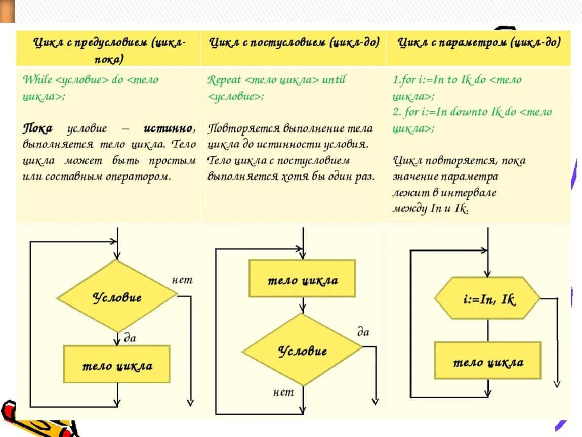Цикл for Pascal. Типы циклов в языке Паскаль. Цикл for c++ блок схема. Блок схема Pascal.