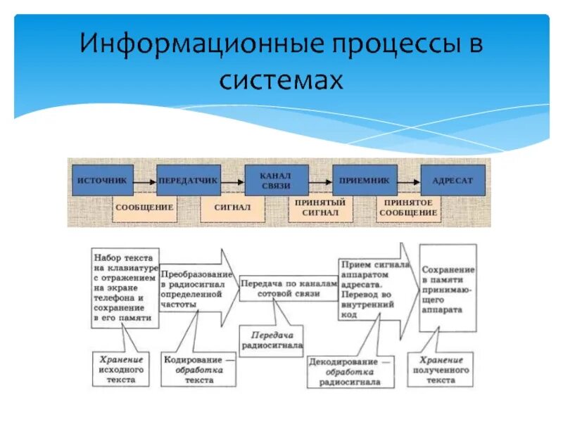 Информационные процессы. Искусственные информационные процессы. Искусственные информационные процессы примеры. Процессы протекающие в информационной системе.