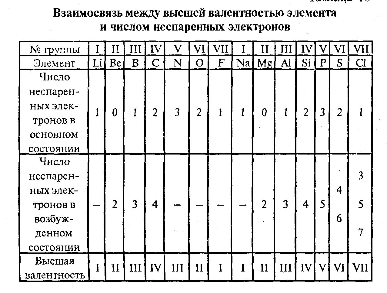 Какие элементы не имеют неспаренных электронов