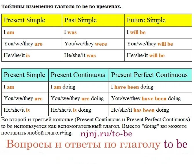 Использование форм глагола. Глагол to be в английском языке времена. Спряжение глагола to be в настоящем и прошедшем времени. Глагол to be в английском языке таблица. Употребление глагола to be to в английском языке таблица.