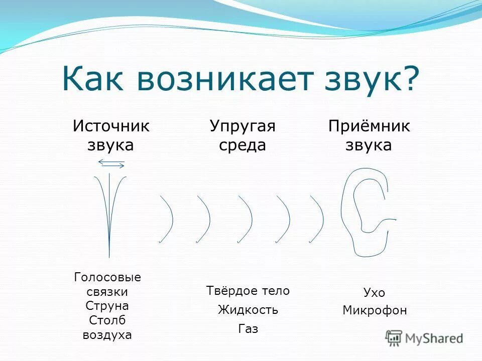 Тест тема звук. Как возникает звук. Как образуется звук. Когда возникают звуки. Как зарождается звук.