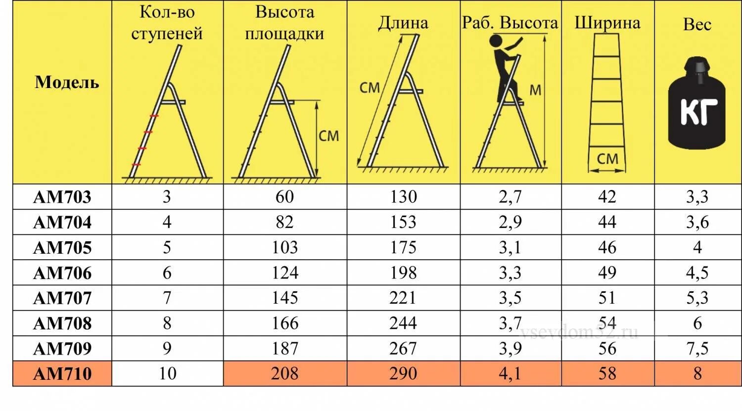 Высота стремянки 5-6 ступеней. Стремянка двухсторонняя стальная 4 ступени ярус (,82м). Стремянка 7 ступеней рабочая высота. Рабочая высота стремянки что это такое. Стремянка бирка