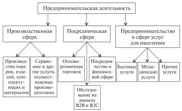 Основные функции предпринимателя таблица Отраслевые особенности организации в рыночной экономике online presentation