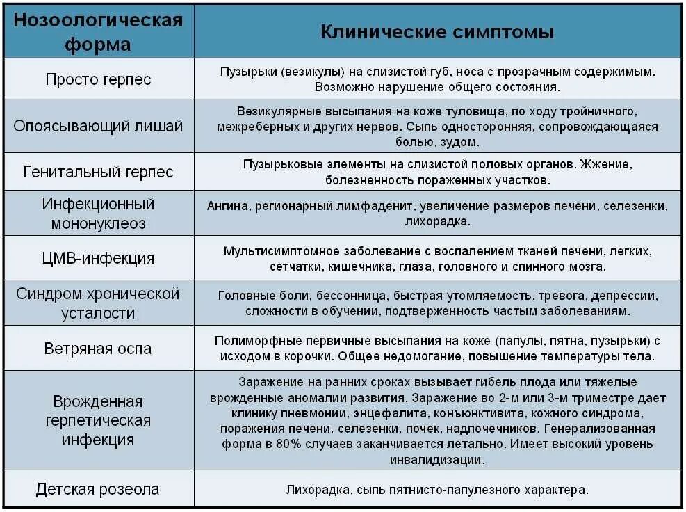 Что значит герпес 1 2 типа. Герпес 6 типа диф диагноз. основные признаки кожных проявлений герпетической инфекции:. классификация возбудителей герпесвирусных инфекций.. герпетическая инфекция дифференциальная диагностика.