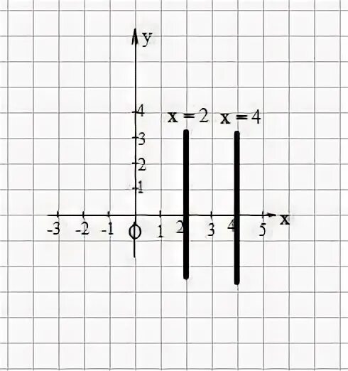 Построить прямые x 2. Прямая удовлетворяющая уравнению. постройте прямую удовлетворяющую уравнению. прямая удовлетворяющая уравнению x = 3. построить прямую удовлетворяющую уравнению.