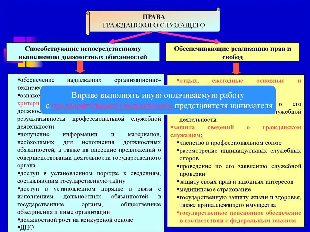 Административно правовой статус государственного служащего таблица. Правовой статус государственного служащего таблица. Правом или обязанностью гражданского служащего