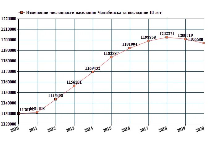 Челябинск екатеринбург население. Челябинск численность населения 2020. Челябинск численность населения 2021. Население Челябинска на 2021 численность населения. Численность населения Магнитогорска на 2021.